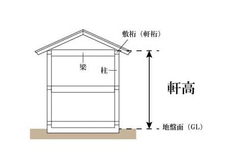 棟高|軒高 (のきだか)とは？用語の意味を分かりやすく解。